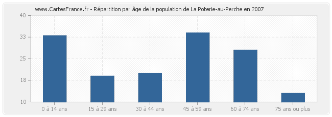 Répartition par âge de la population de La Poterie-au-Perche en 2007